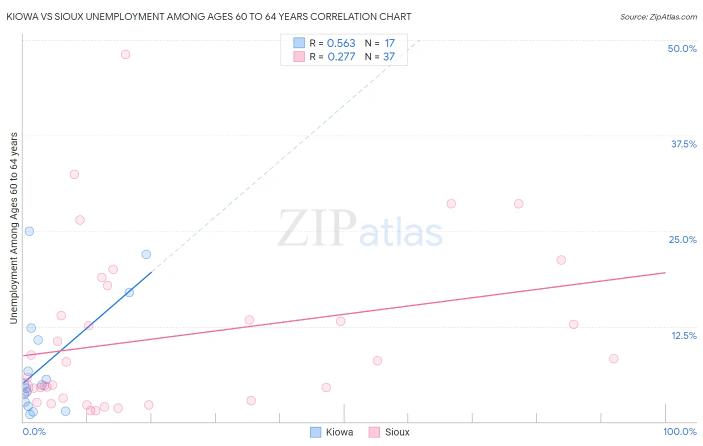 Kiowa vs Sioux Unemployment Among Ages 60 to 64 years