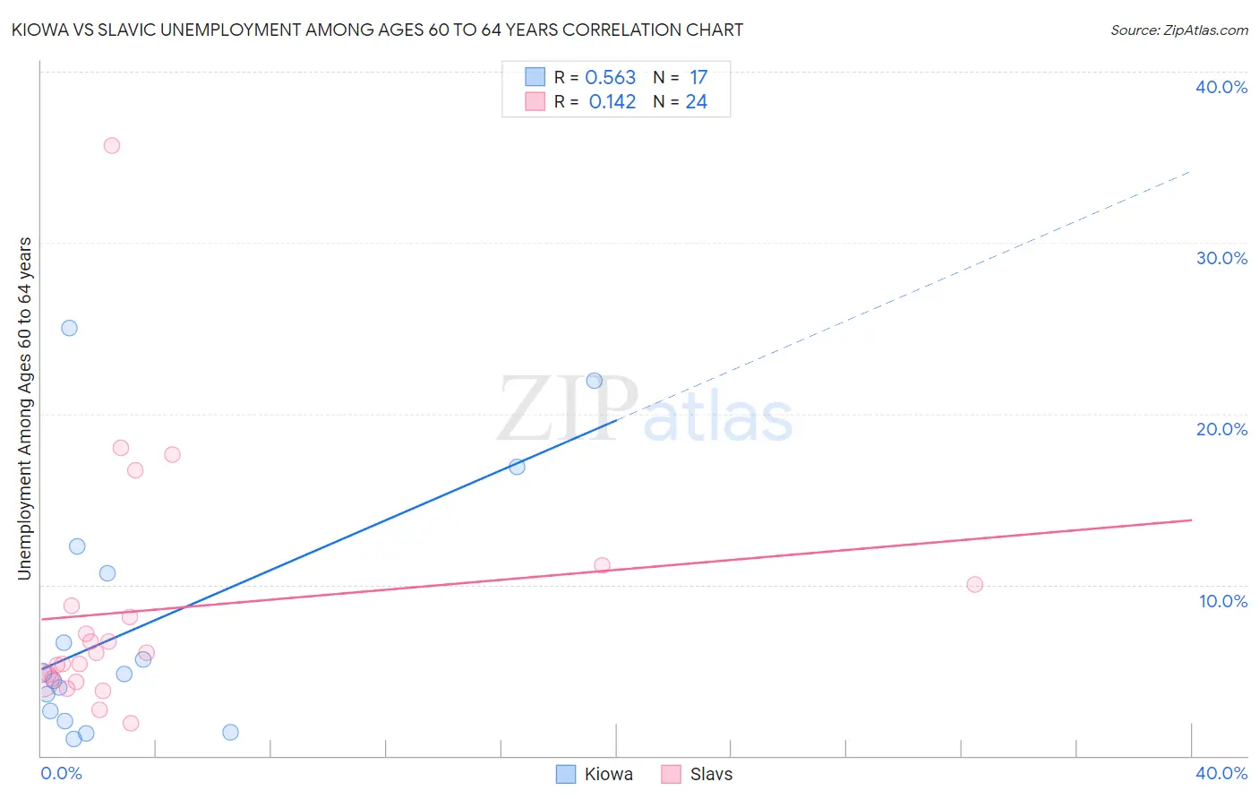 Kiowa vs Slavic Unemployment Among Ages 60 to 64 years