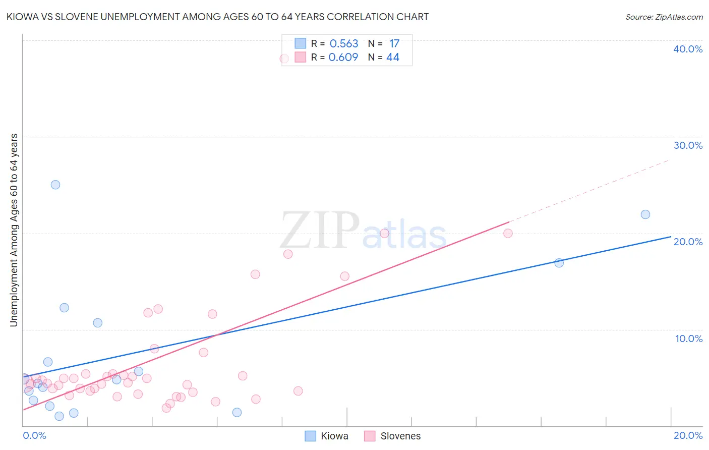 Kiowa vs Slovene Unemployment Among Ages 60 to 64 years