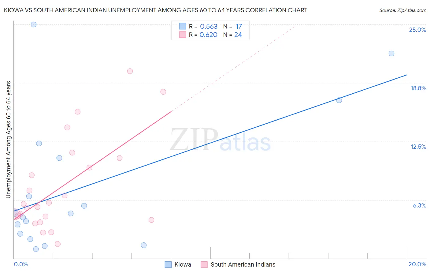 Kiowa vs South American Indian Unemployment Among Ages 60 to 64 years