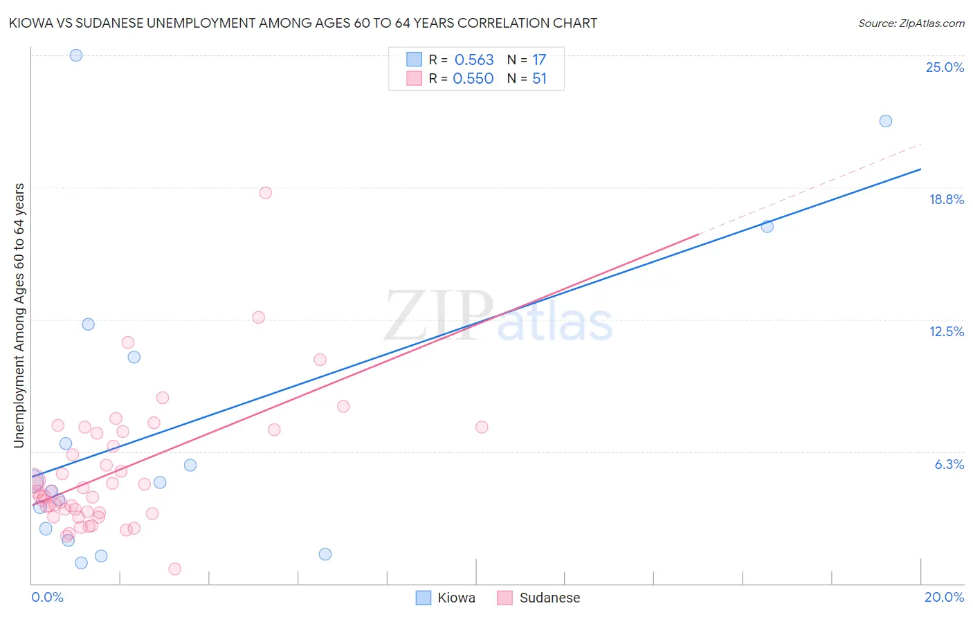 Kiowa vs Sudanese Unemployment Among Ages 60 to 64 years