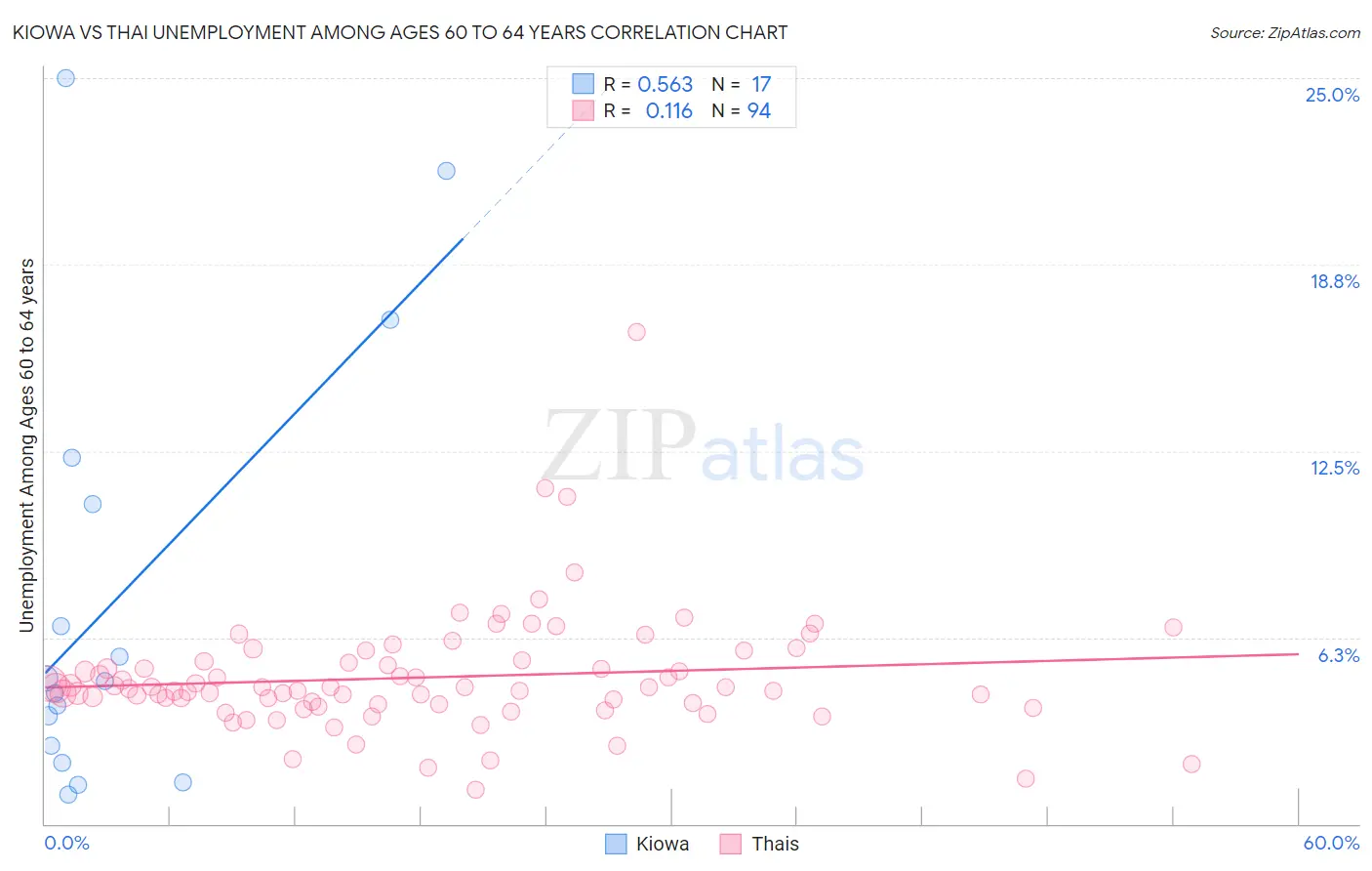 Kiowa vs Thai Unemployment Among Ages 60 to 64 years