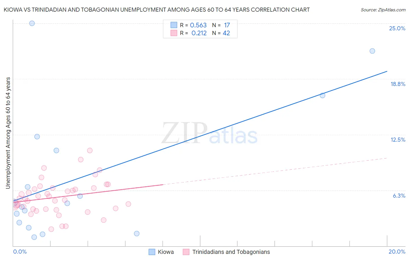 Kiowa vs Trinidadian and Tobagonian Unemployment Among Ages 60 to 64 years