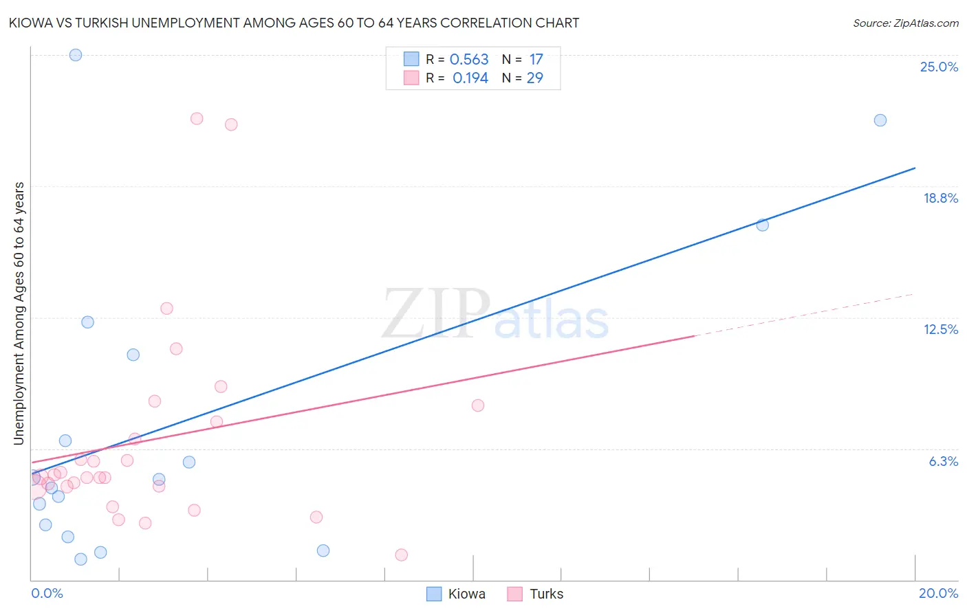 Kiowa vs Turkish Unemployment Among Ages 60 to 64 years
