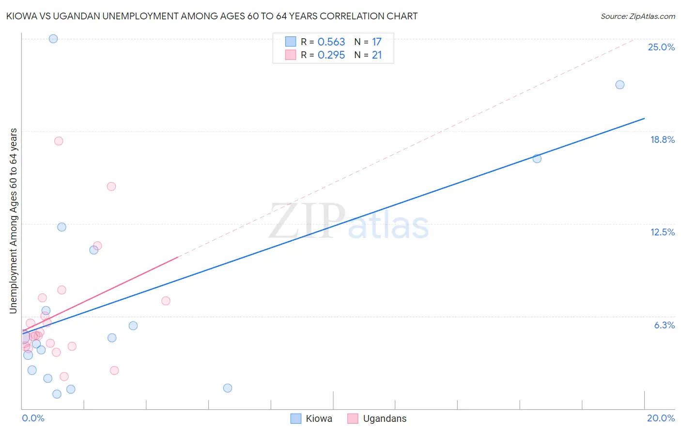 Kiowa vs Ugandan Unemployment Among Ages 60 to 64 years