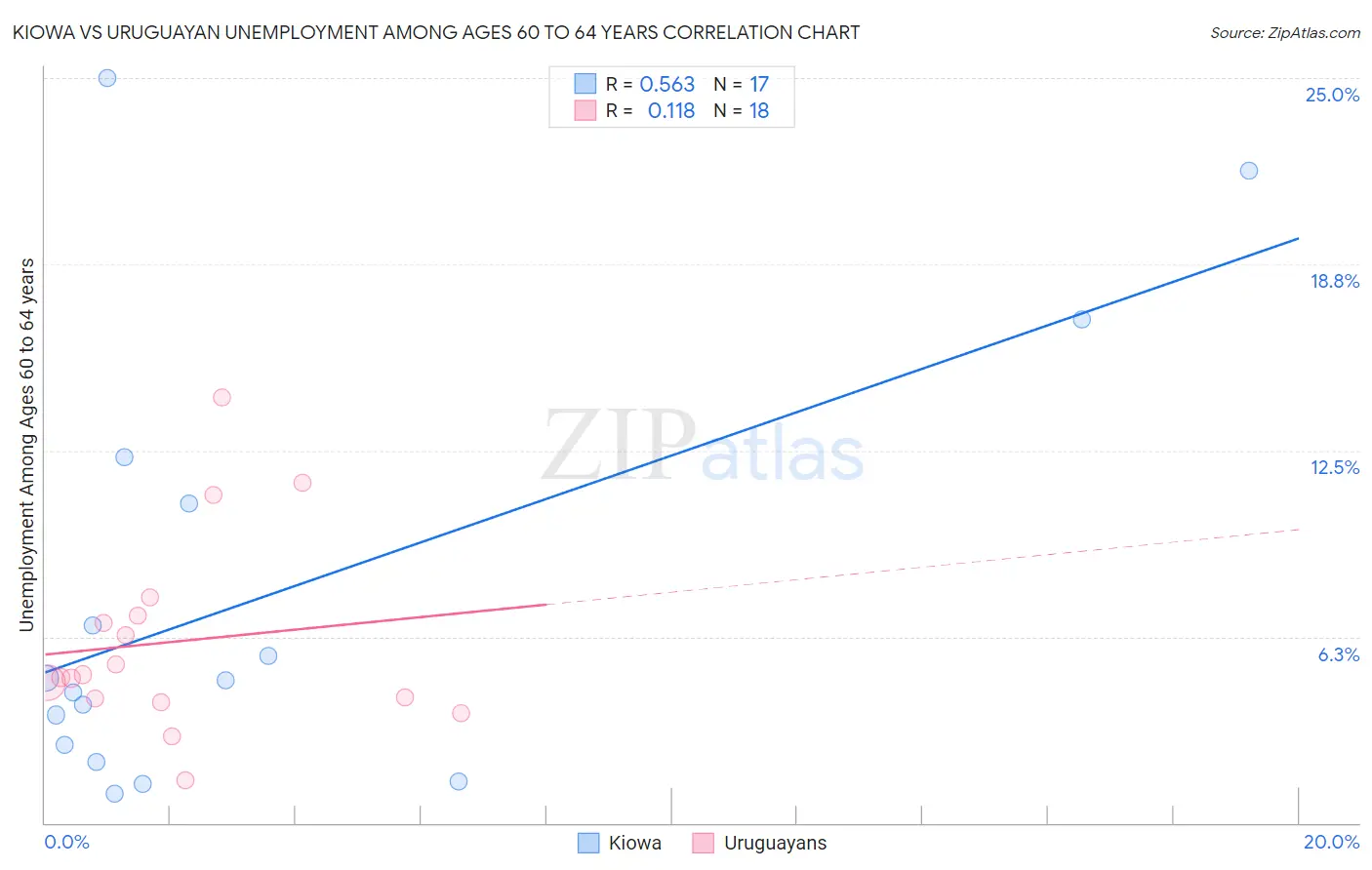 Kiowa vs Uruguayan Unemployment Among Ages 60 to 64 years