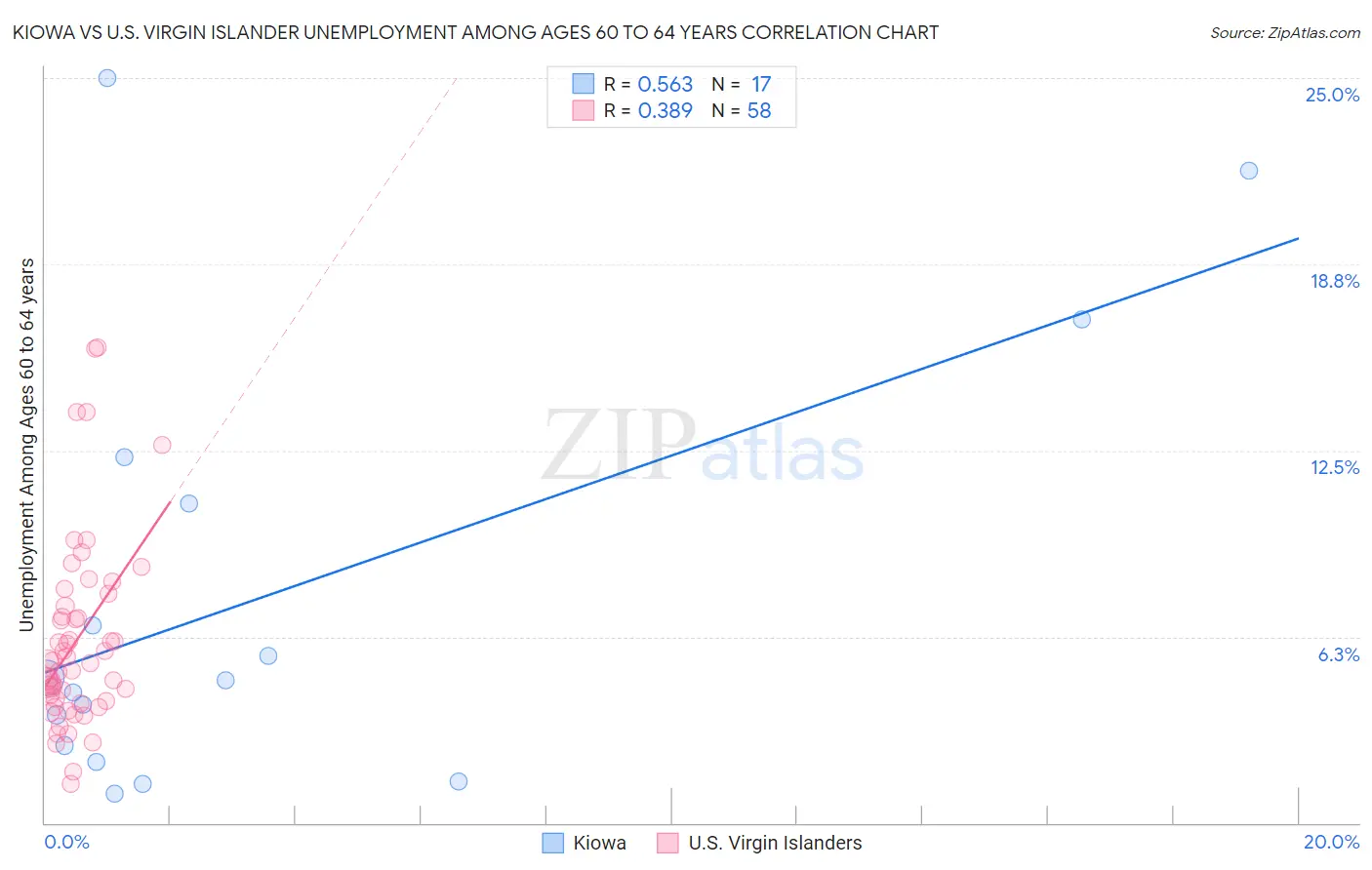 Kiowa vs U.S. Virgin Islander Unemployment Among Ages 60 to 64 years