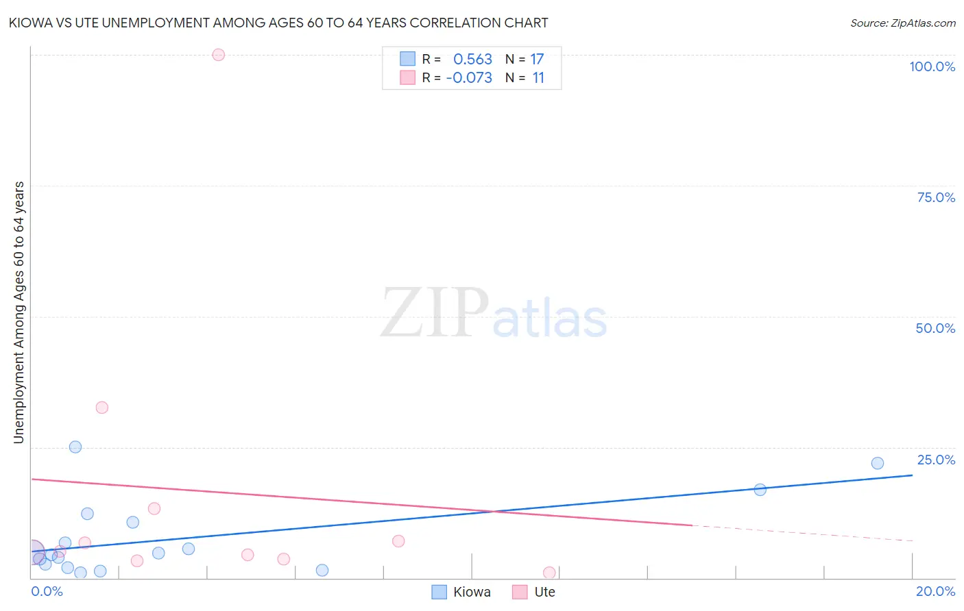 Kiowa vs Ute Unemployment Among Ages 60 to 64 years