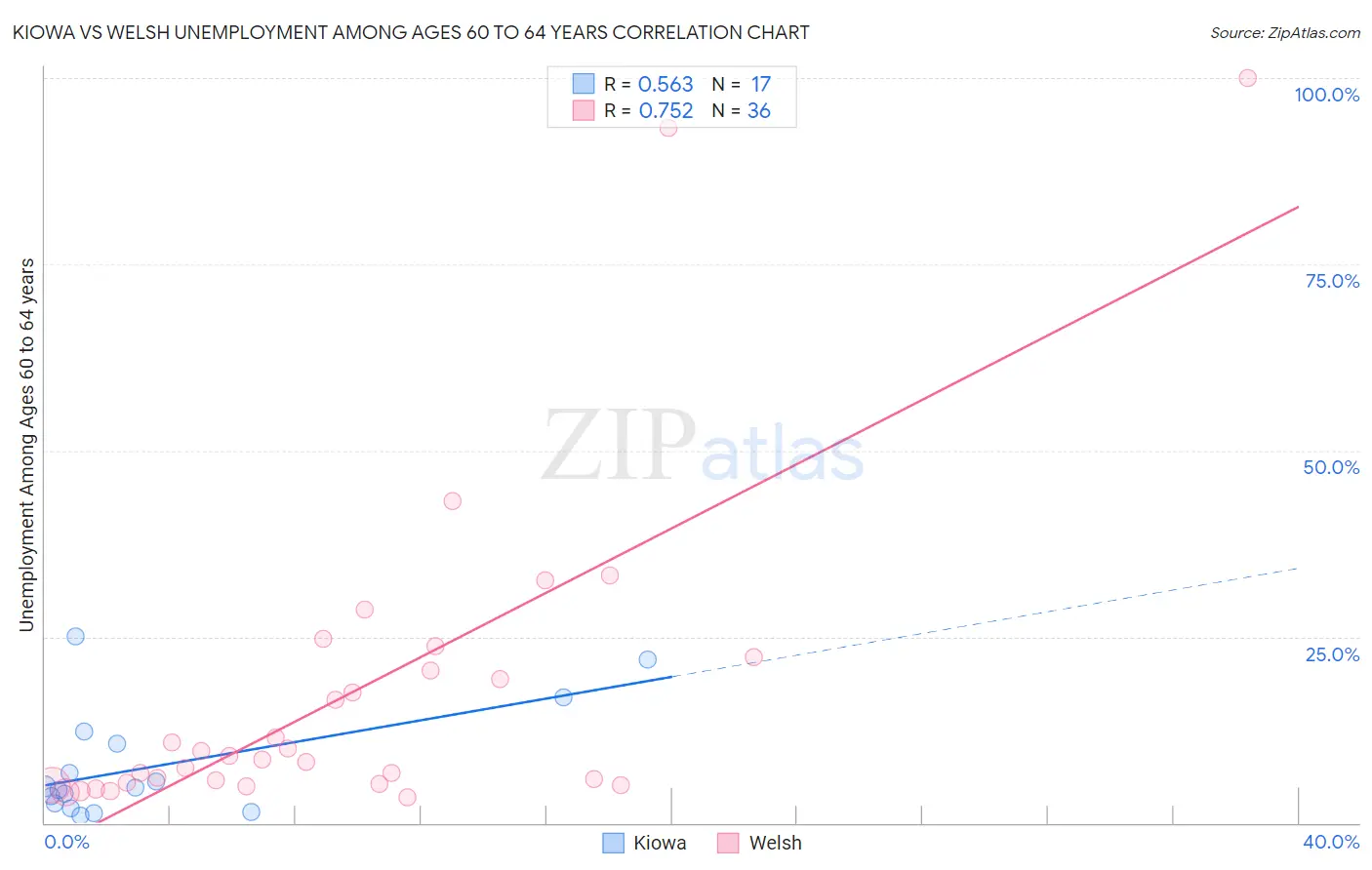 Kiowa vs Welsh Unemployment Among Ages 60 to 64 years