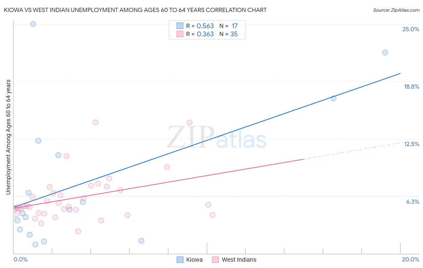 Kiowa vs West Indian Unemployment Among Ages 60 to 64 years