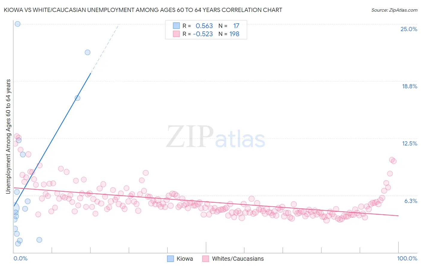 Kiowa vs White/Caucasian Unemployment Among Ages 60 to 64 years