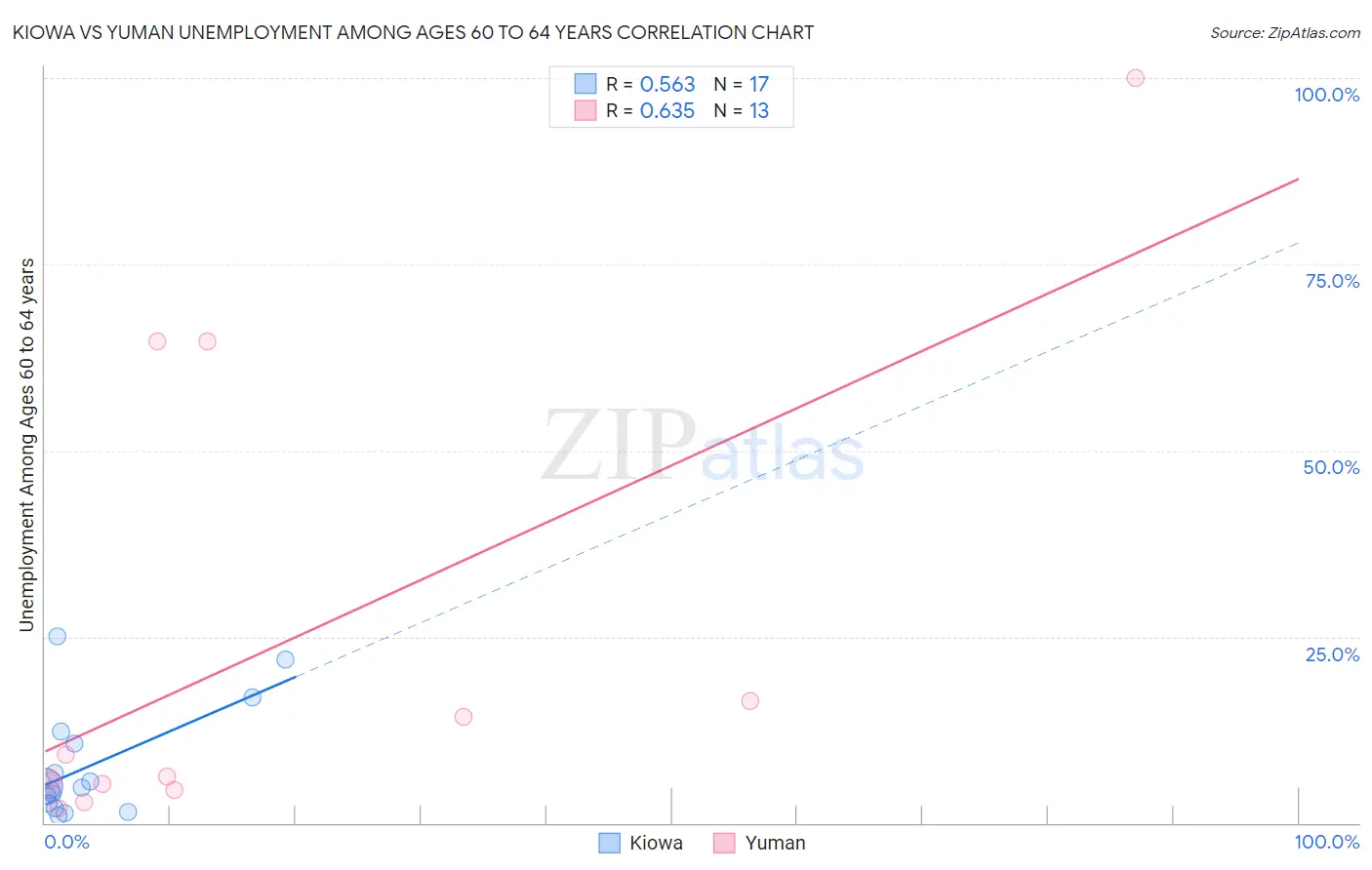 Kiowa vs Yuman Unemployment Among Ages 60 to 64 years