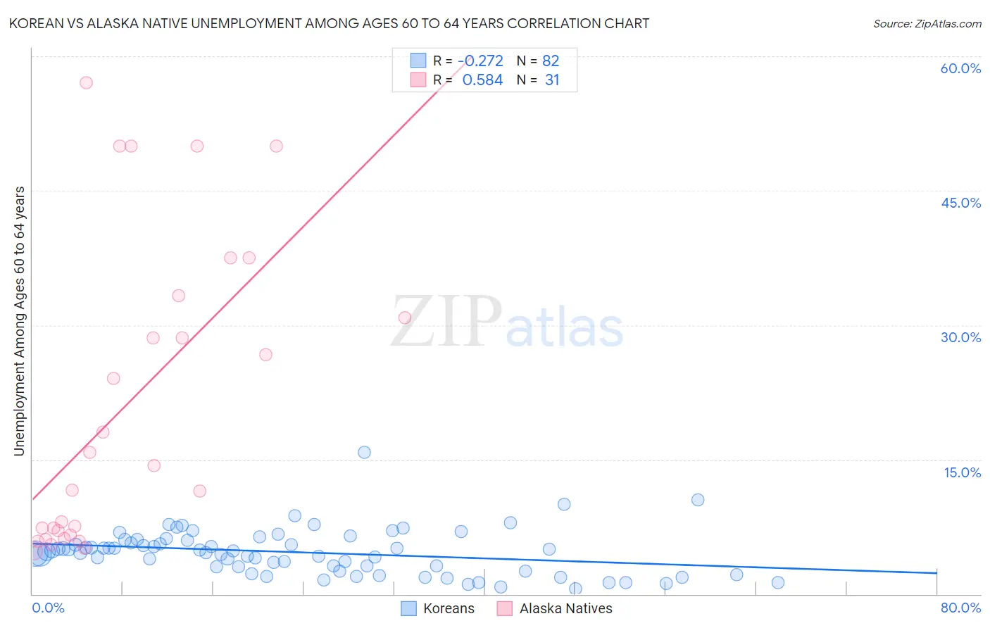 Korean vs Alaska Native Unemployment Among Ages 60 to 64 years