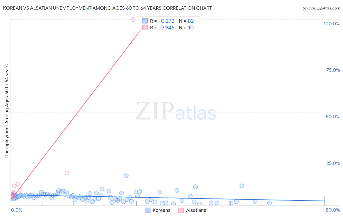 Korean vs Alsatian Unemployment Among Ages 60 to 64 years