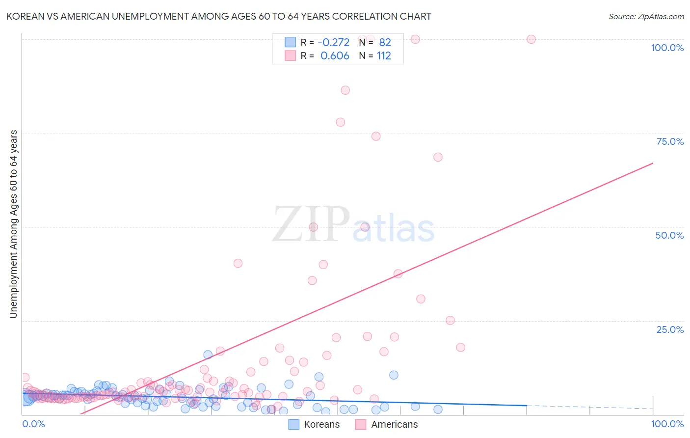 Korean vs American Unemployment Among Ages 60 to 64 years