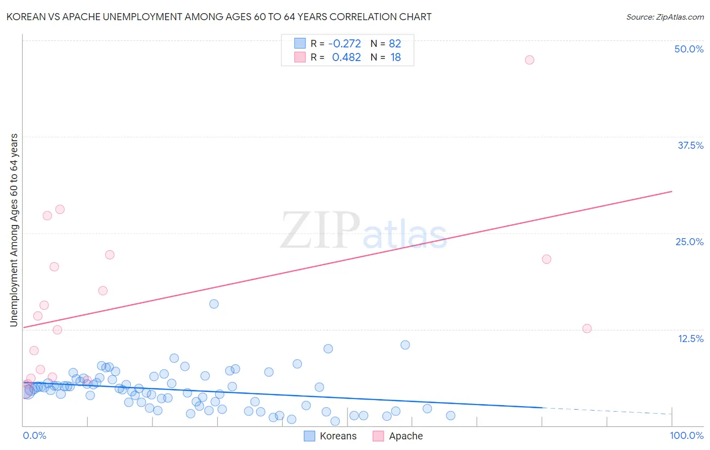 Korean vs Apache Unemployment Among Ages 60 to 64 years