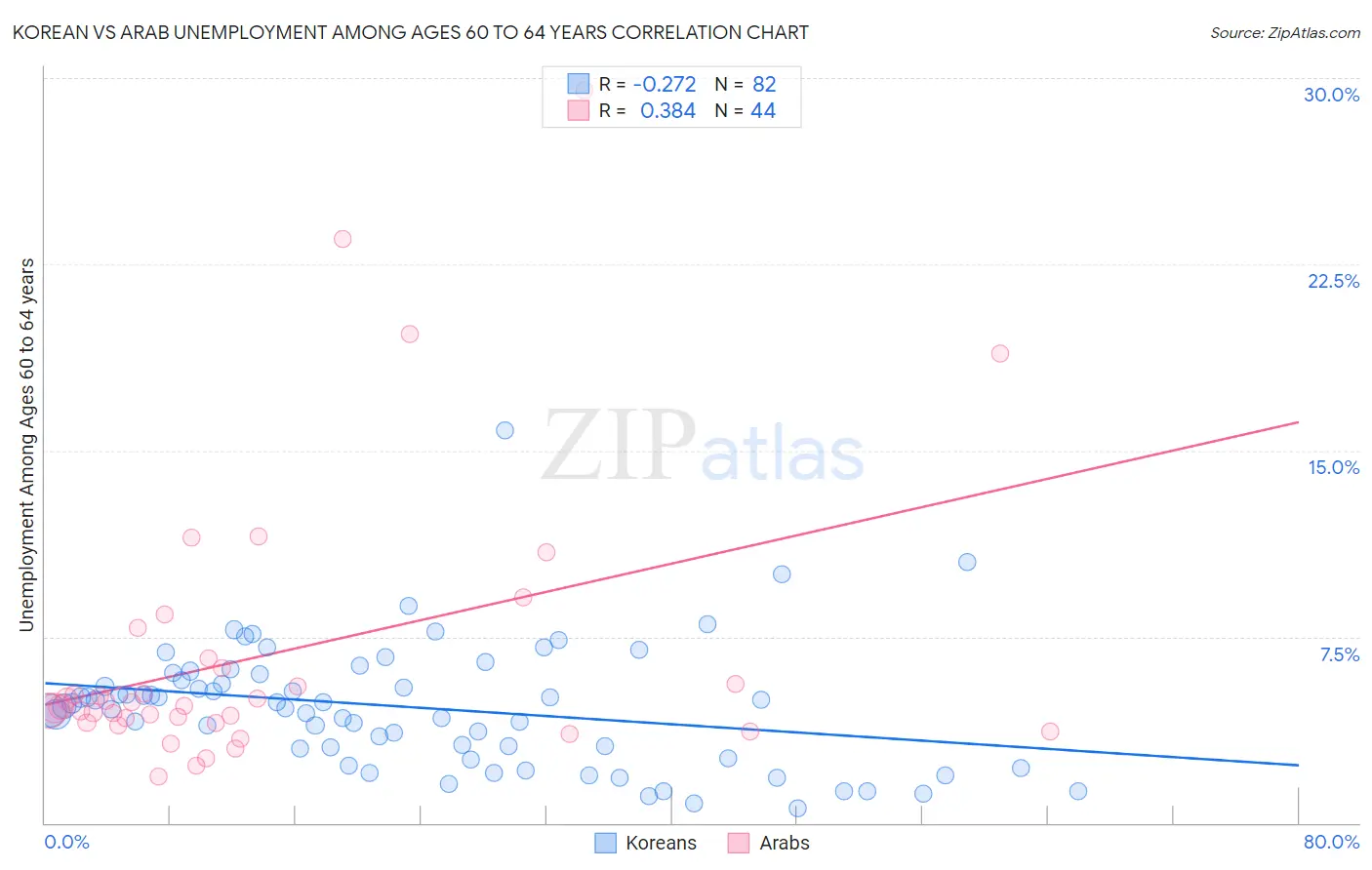 Korean vs Arab Unemployment Among Ages 60 to 64 years