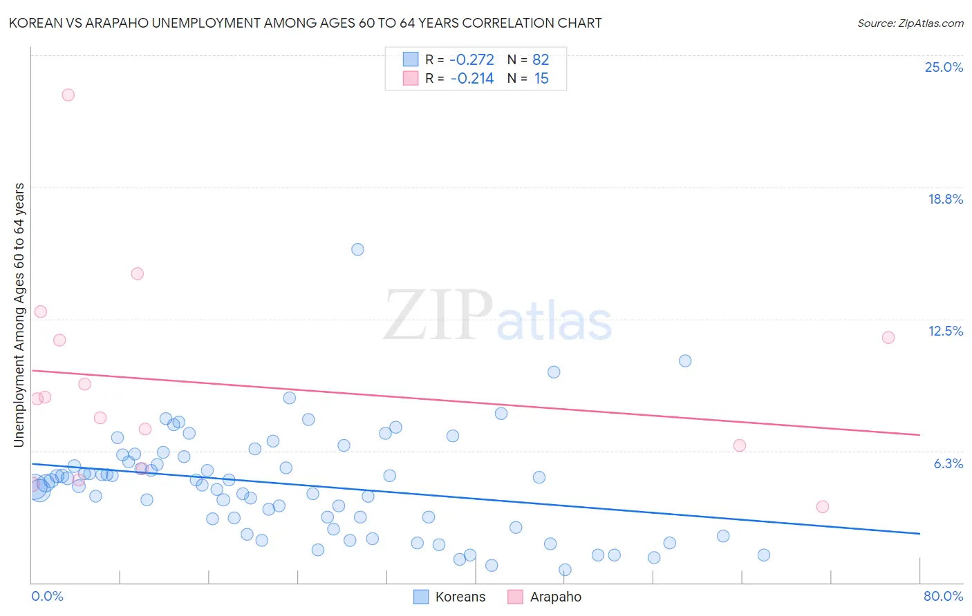 Korean vs Arapaho Unemployment Among Ages 60 to 64 years