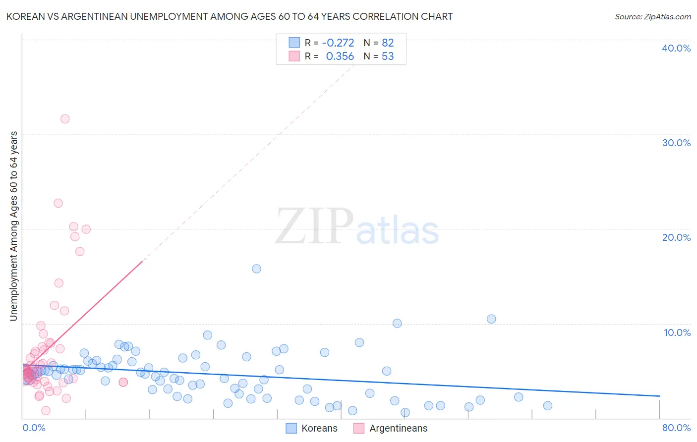 Korean vs Argentinean Unemployment Among Ages 60 to 64 years