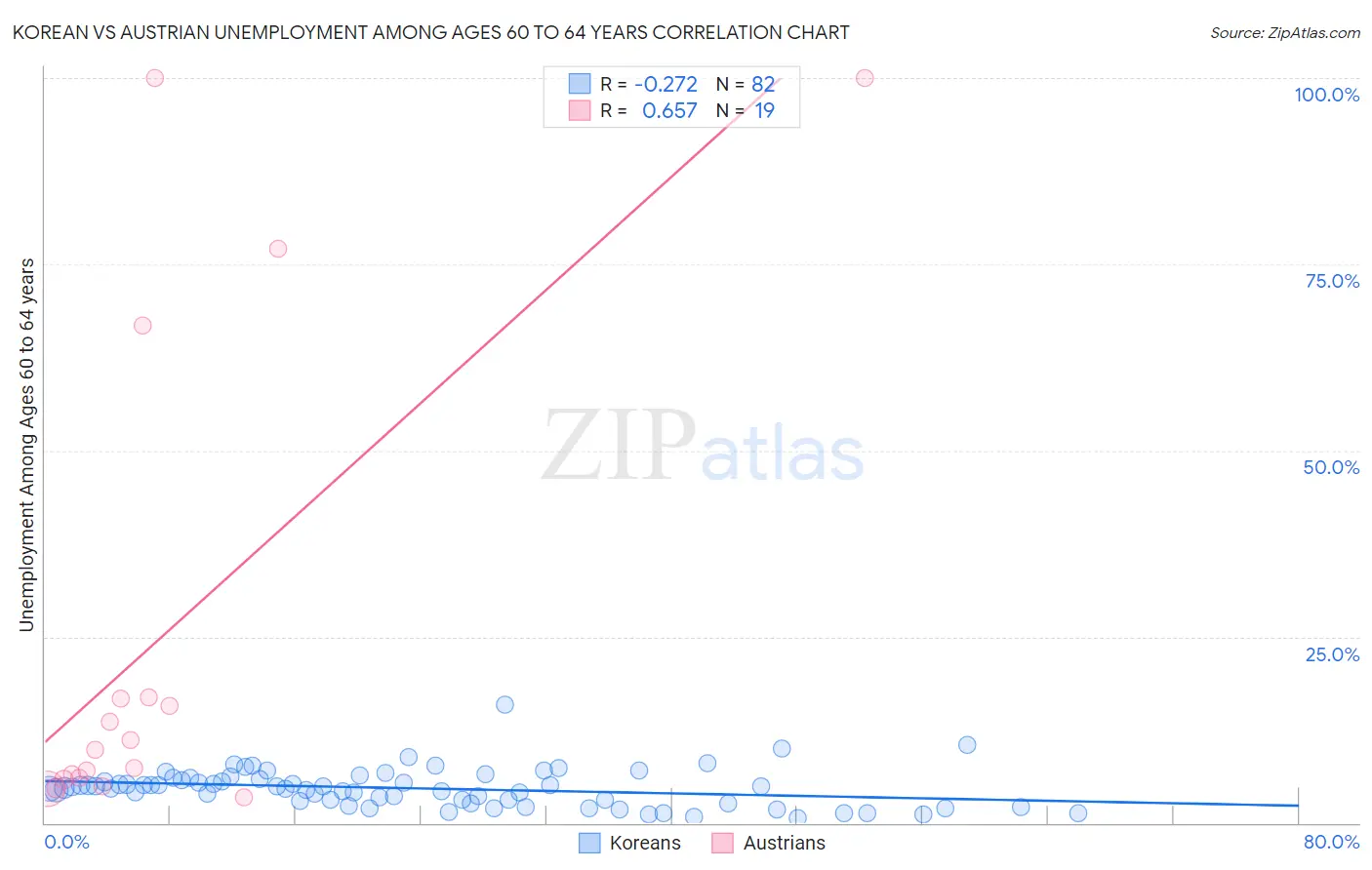 Korean vs Austrian Unemployment Among Ages 60 to 64 years