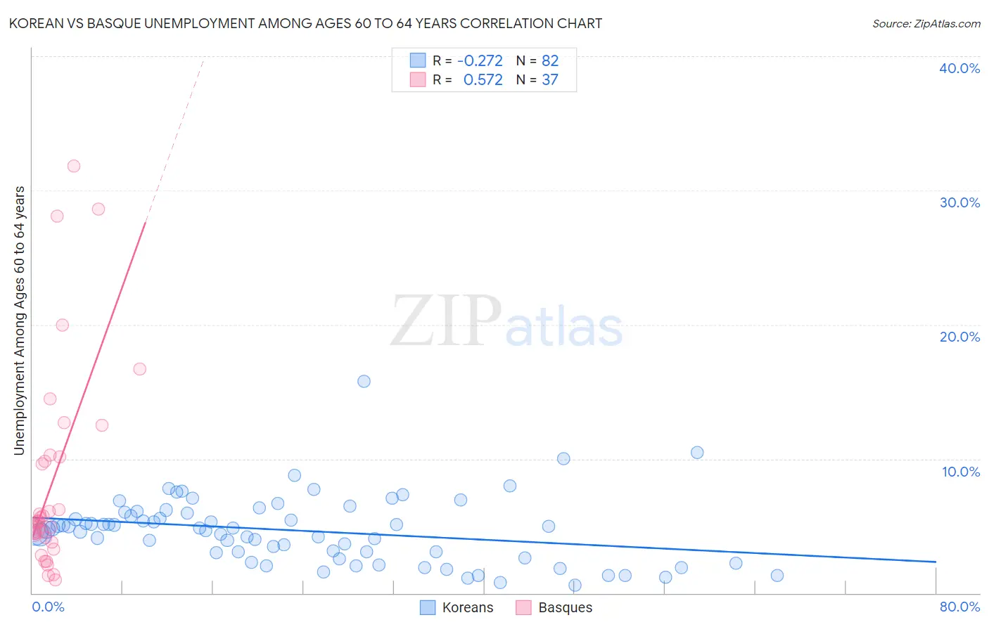 Korean vs Basque Unemployment Among Ages 60 to 64 years