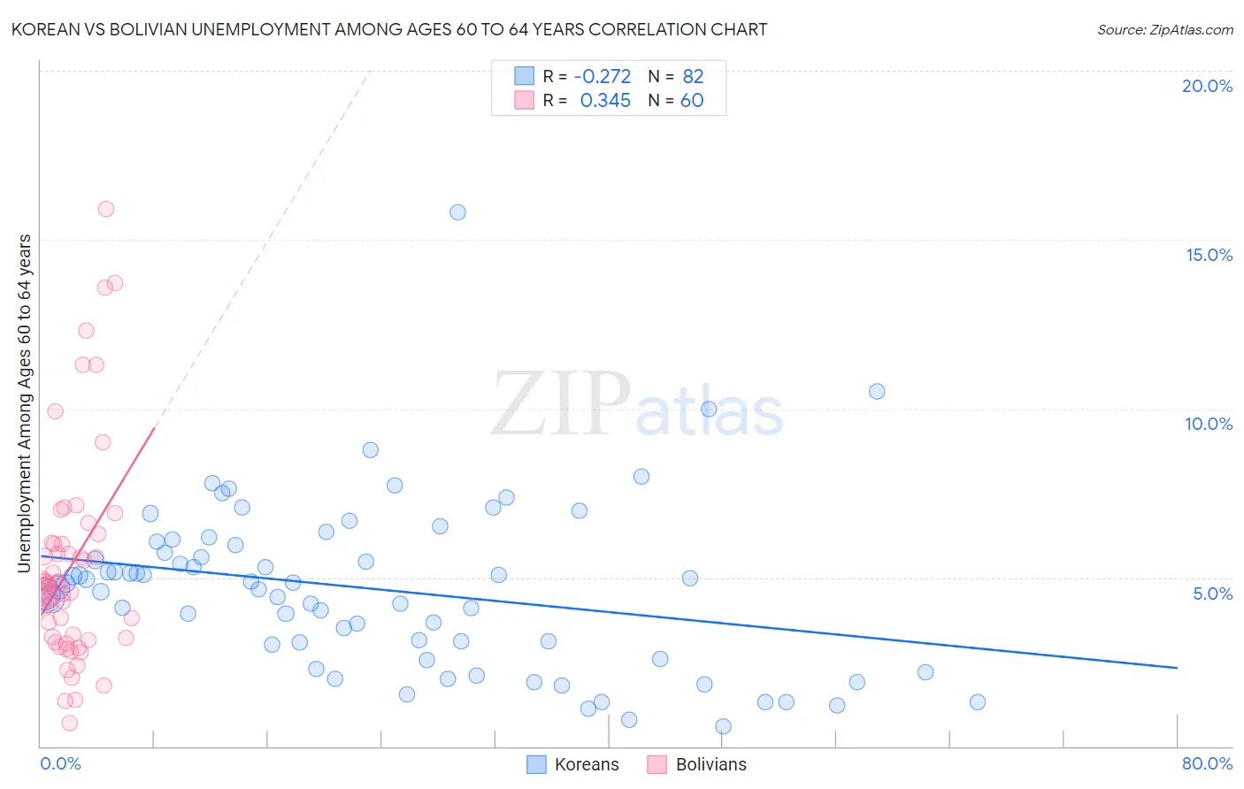 Korean vs Bolivian Unemployment Among Ages 60 to 64 years