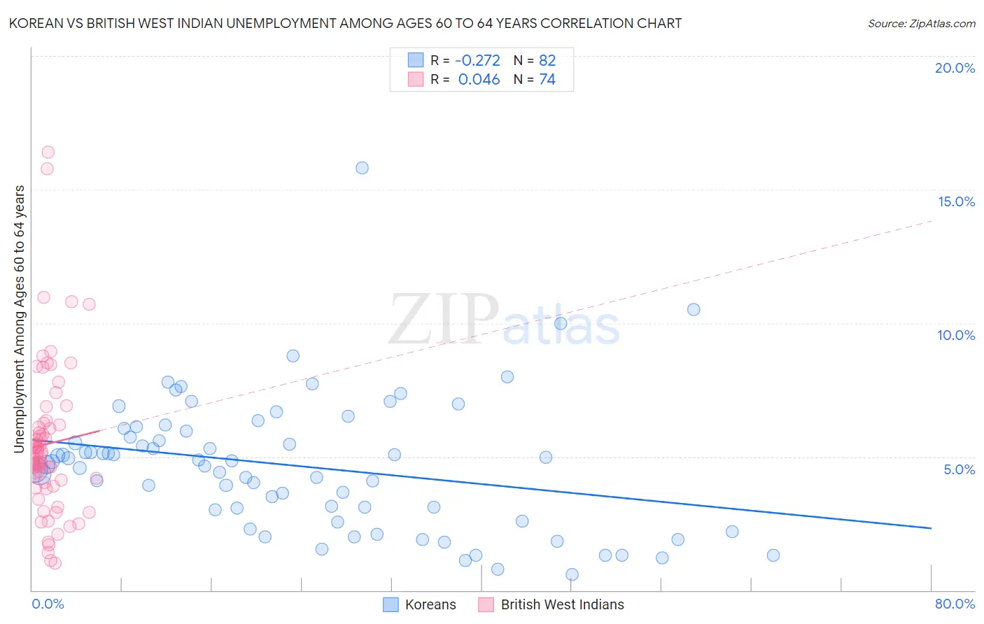 Korean vs British West Indian Unemployment Among Ages 60 to 64 years