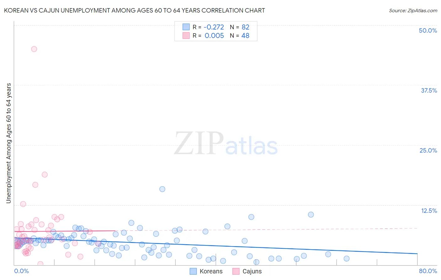 Korean vs Cajun Unemployment Among Ages 60 to 64 years