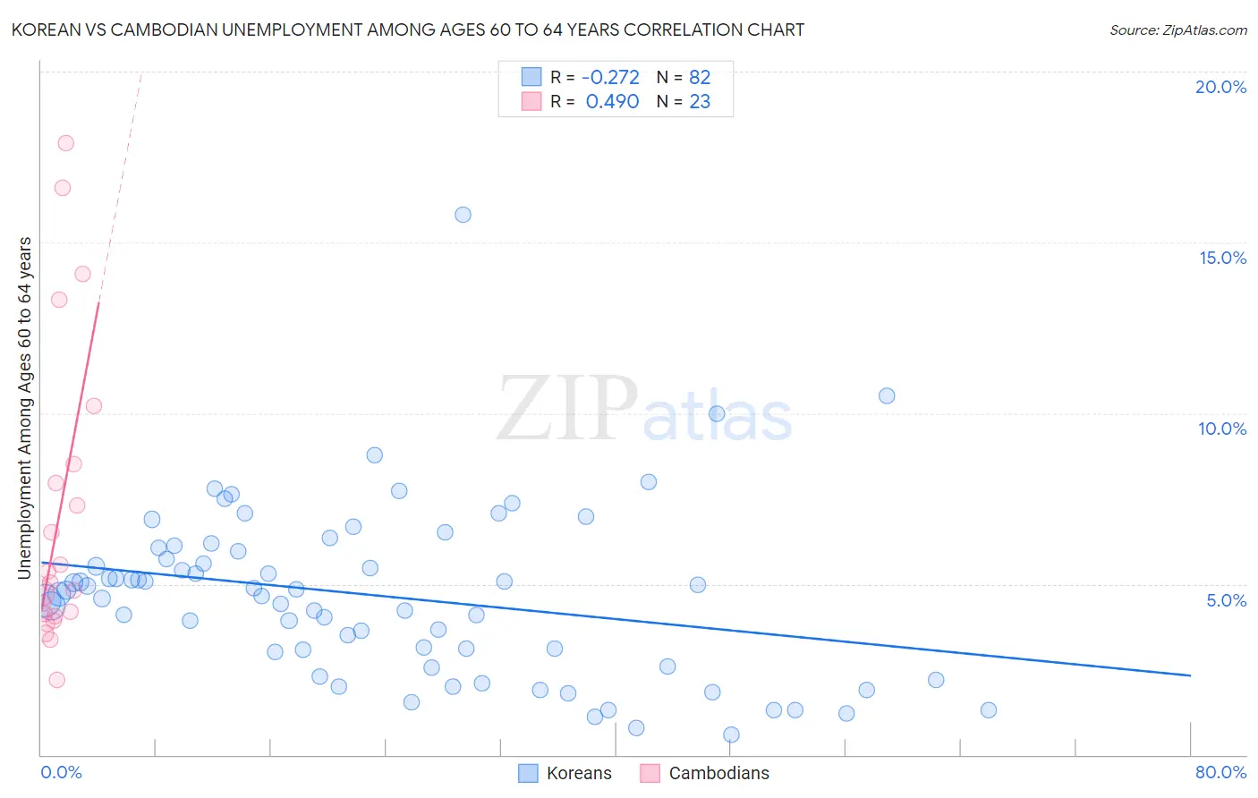 Korean vs Cambodian Unemployment Among Ages 60 to 64 years