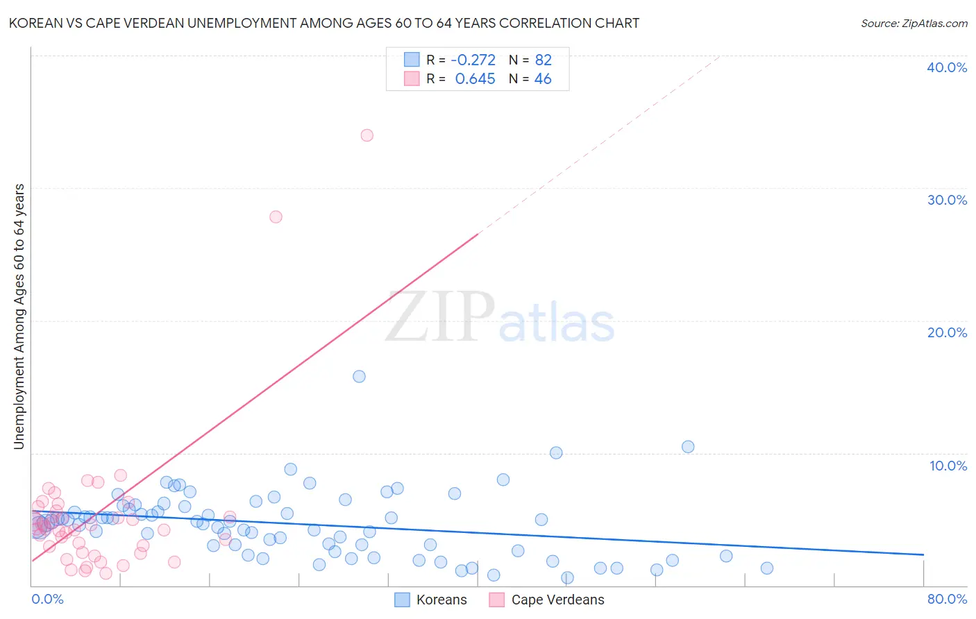 Korean vs Cape Verdean Unemployment Among Ages 60 to 64 years