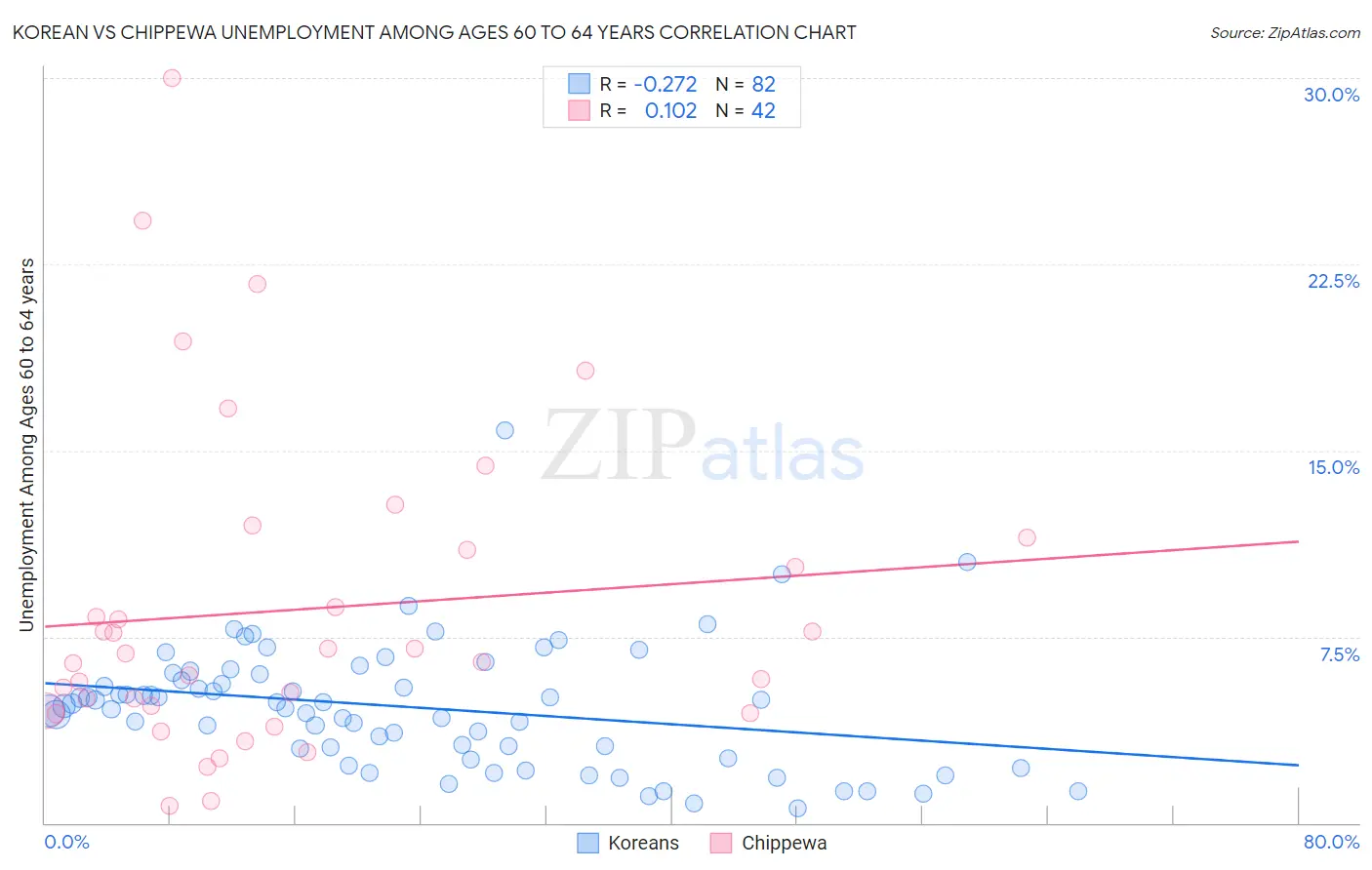 Korean vs Chippewa Unemployment Among Ages 60 to 64 years