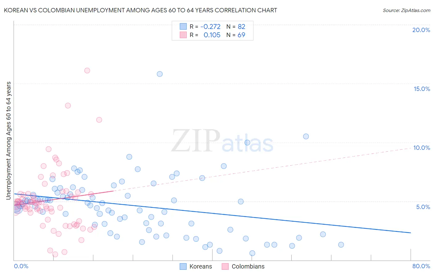 Korean vs Colombian Unemployment Among Ages 60 to 64 years
