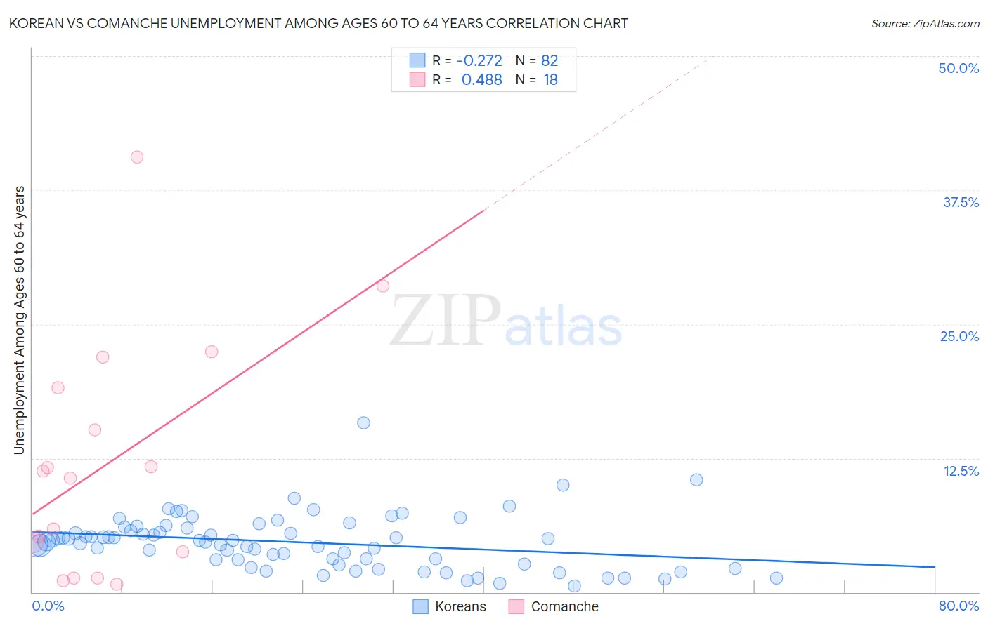 Korean vs Comanche Unemployment Among Ages 60 to 64 years