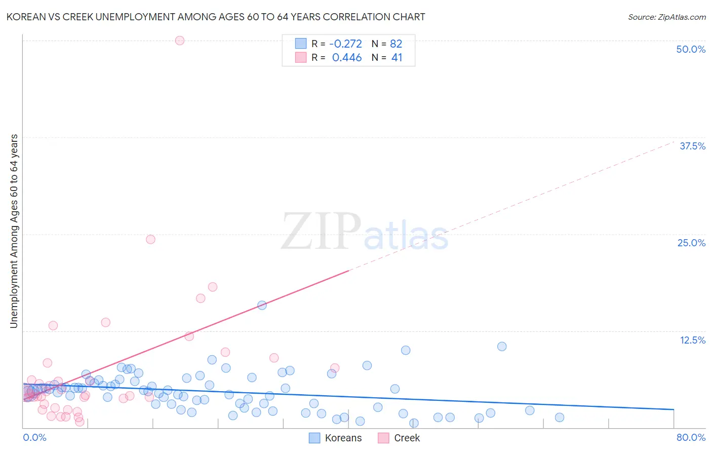 Korean vs Creek Unemployment Among Ages 60 to 64 years