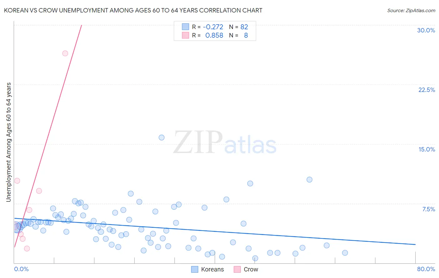 Korean vs Crow Unemployment Among Ages 60 to 64 years