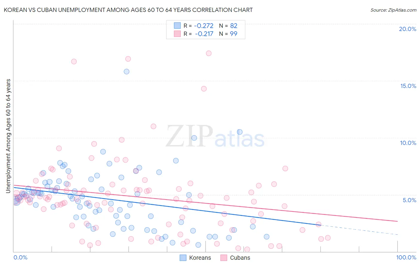 Korean vs Cuban Unemployment Among Ages 60 to 64 years