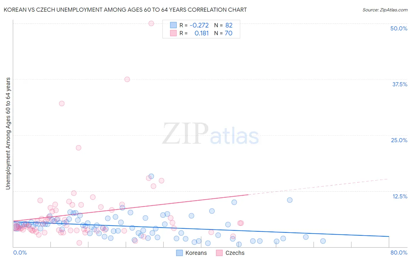 Korean vs Czech Unemployment Among Ages 60 to 64 years