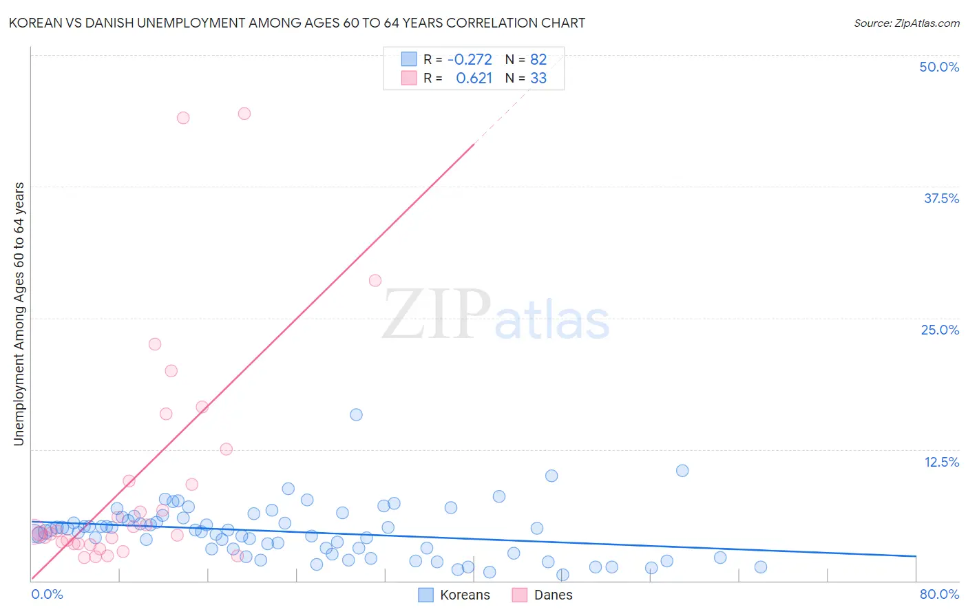 Korean vs Danish Unemployment Among Ages 60 to 64 years
