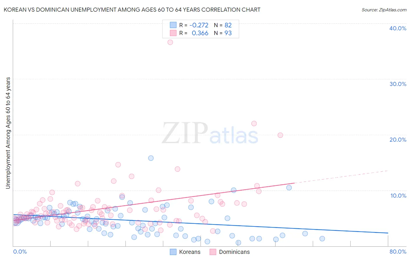 Korean vs Dominican Unemployment Among Ages 60 to 64 years