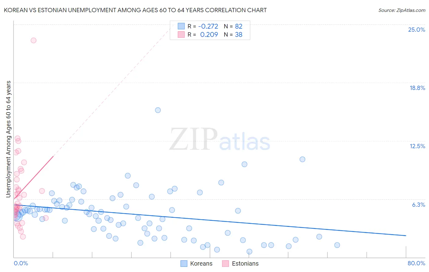 Korean vs Estonian Unemployment Among Ages 60 to 64 years