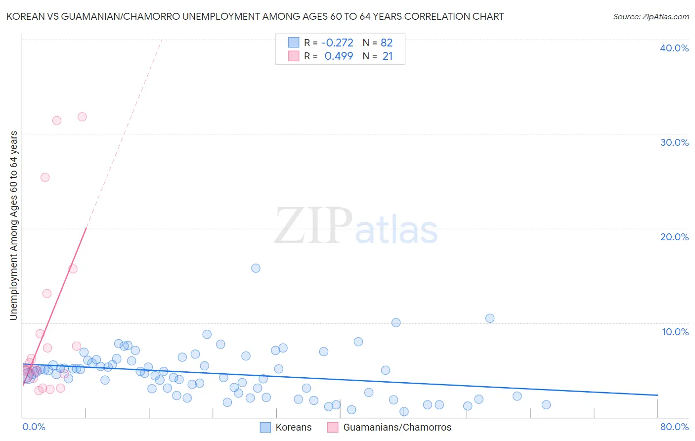 Korean vs Guamanian/Chamorro Unemployment Among Ages 60 to 64 years