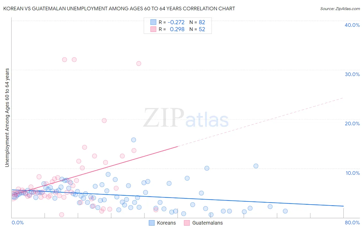 Korean vs Guatemalan Unemployment Among Ages 60 to 64 years