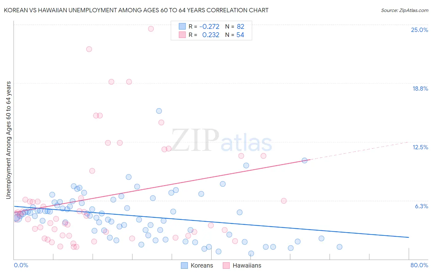 Korean vs Hawaiian Unemployment Among Ages 60 to 64 years