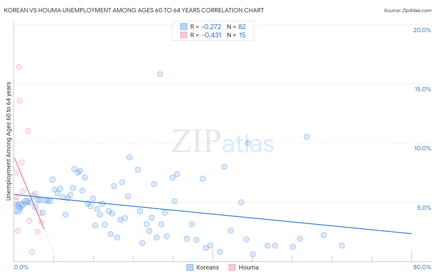 Korean vs Houma Unemployment Among Ages 60 to 64 years