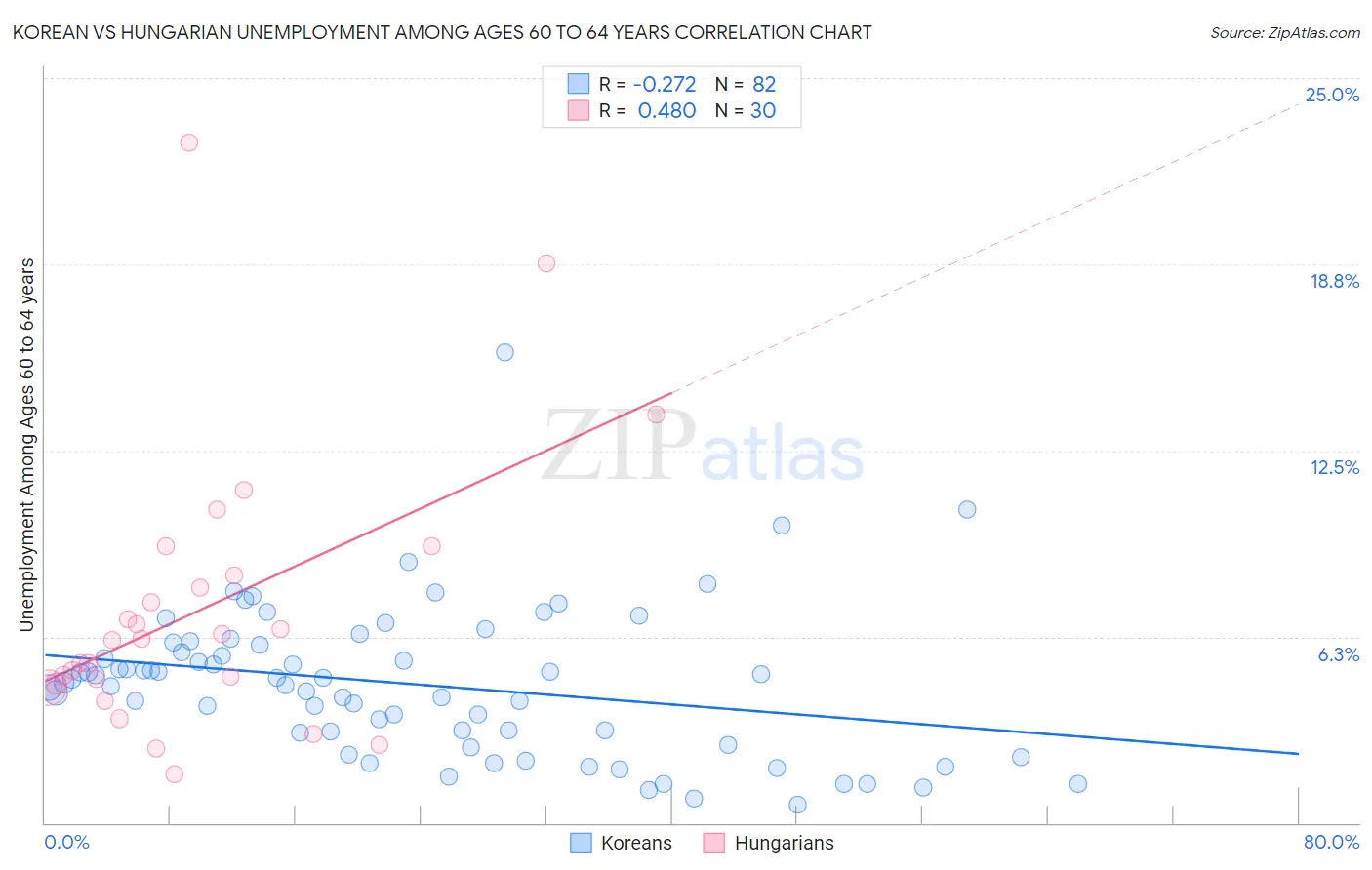 Korean vs Hungarian Unemployment Among Ages 60 to 64 years