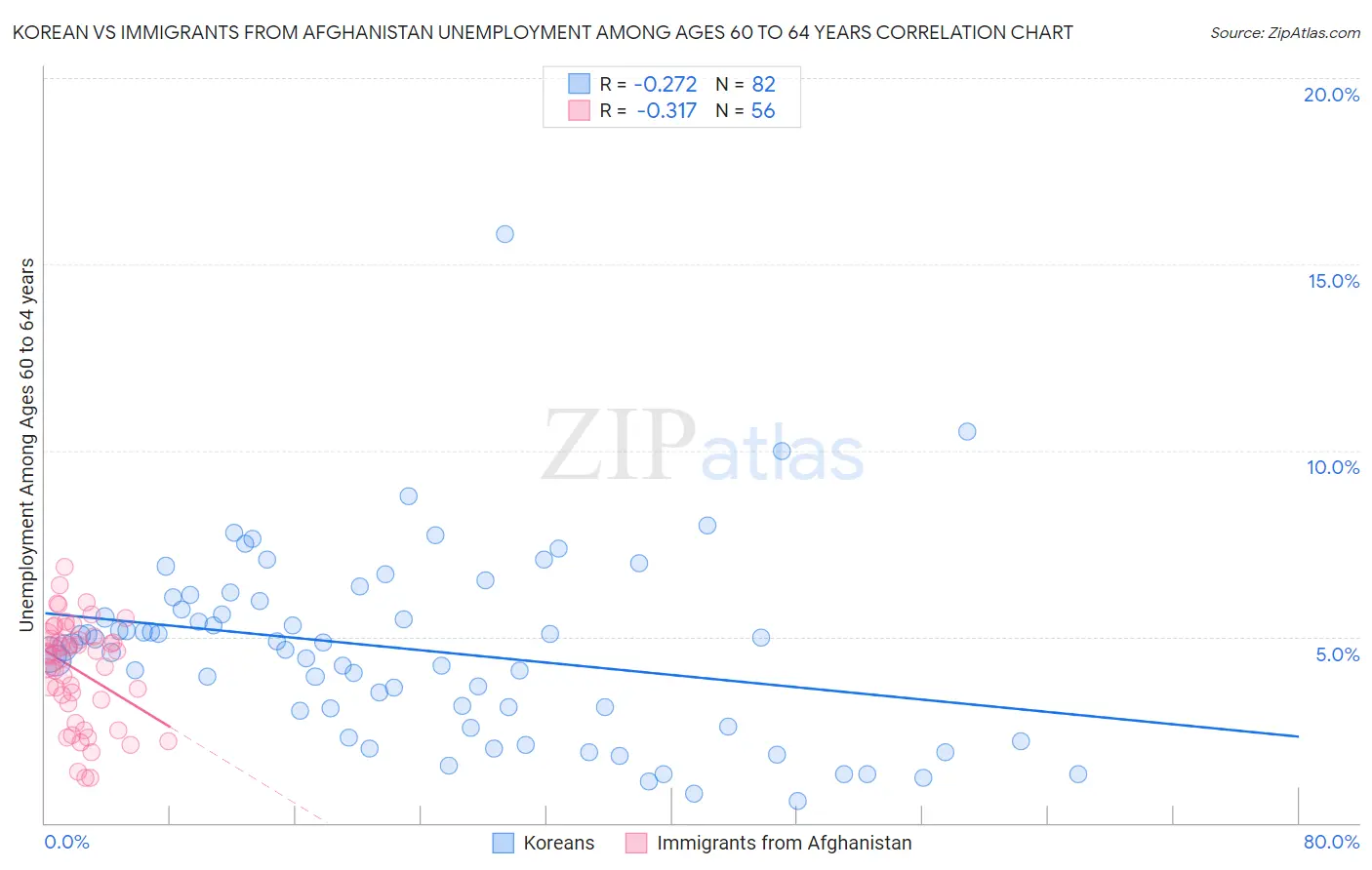 Korean vs Immigrants from Afghanistan Unemployment Among Ages 60 to 64 years