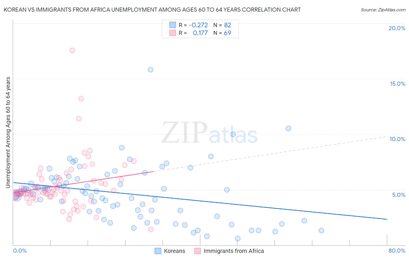 Korean vs Immigrants from Africa Unemployment Among Ages 60 to 64 years