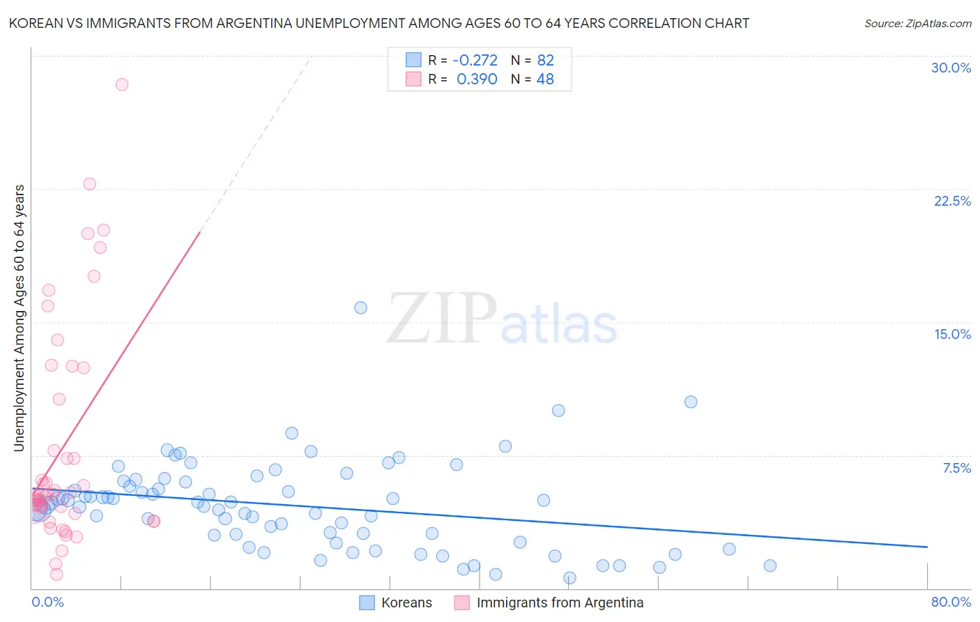 Korean vs Immigrants from Argentina Unemployment Among Ages 60 to 64 years