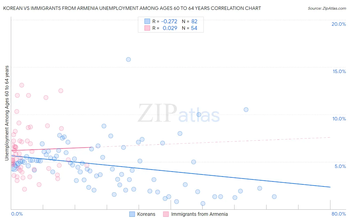Korean vs Immigrants from Armenia Unemployment Among Ages 60 to 64 years