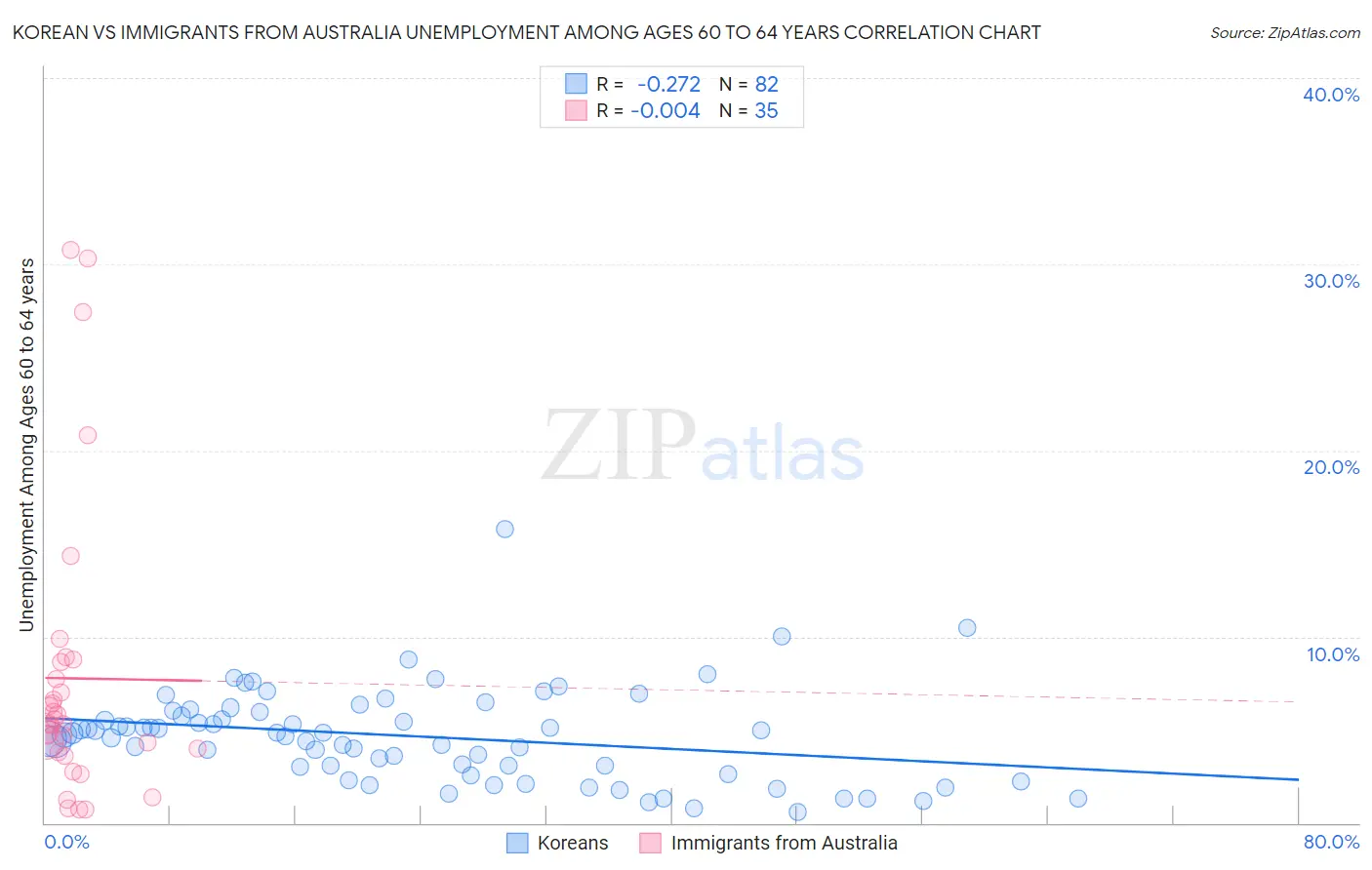 Korean vs Immigrants from Australia Unemployment Among Ages 60 to 64 years